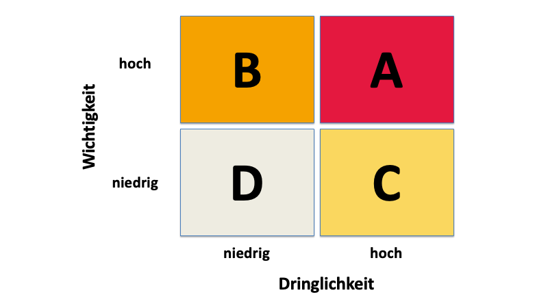 Aufgaben priorisieren